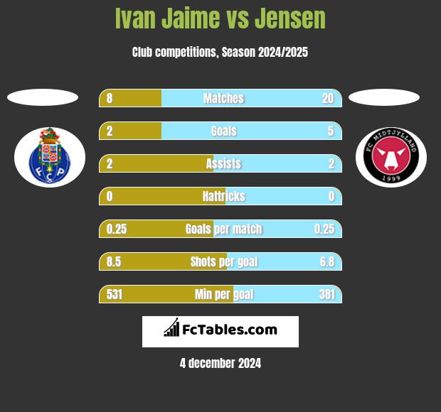 Ivan Jaime vs Jensen h2h player stats