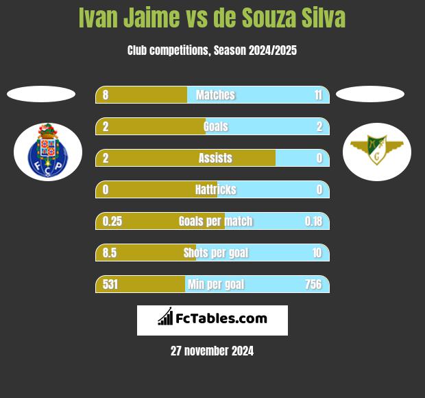 Ivan Jaime vs de Souza Silva h2h player stats