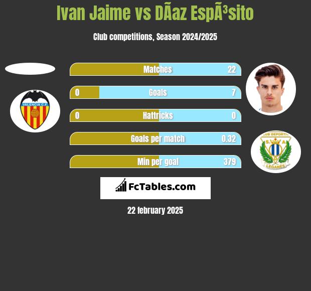 Ivan Jaime vs DÃ­az EspÃ³sito h2h player stats