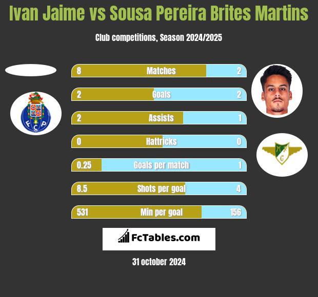 Ivan Jaime vs Sousa Pereira Brites Martins h2h player stats