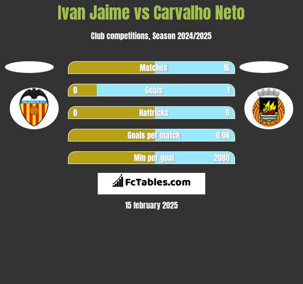 Ivan Jaime vs Carvalho Neto h2h player stats