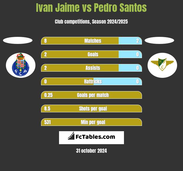 Ivan Jaime vs Pedro Santos h2h player stats