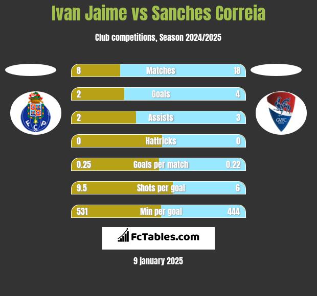 Ivan Jaime vs Sanches Correia h2h player stats