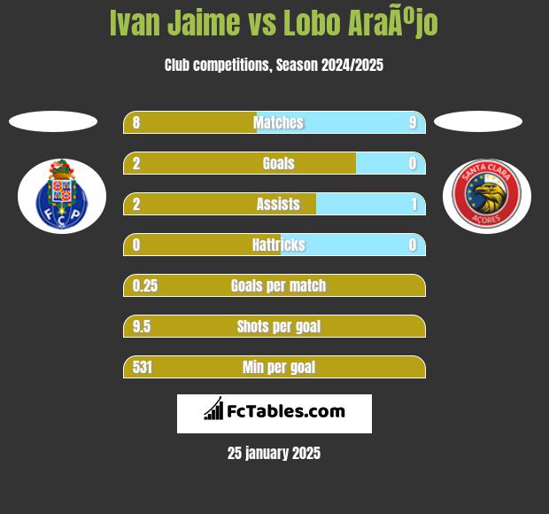 Ivan Jaime vs Lobo AraÃºjo h2h player stats