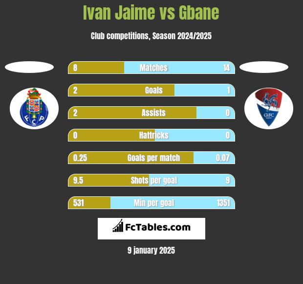 Ivan Jaime vs Gbane h2h player stats