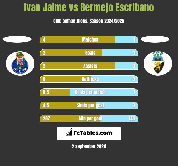 Ivan Jaime vs Bermejo Escribano h2h player stats