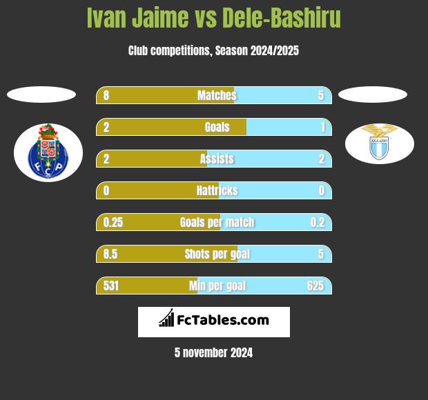 Ivan Jaime vs Dele-Bashiru h2h player stats