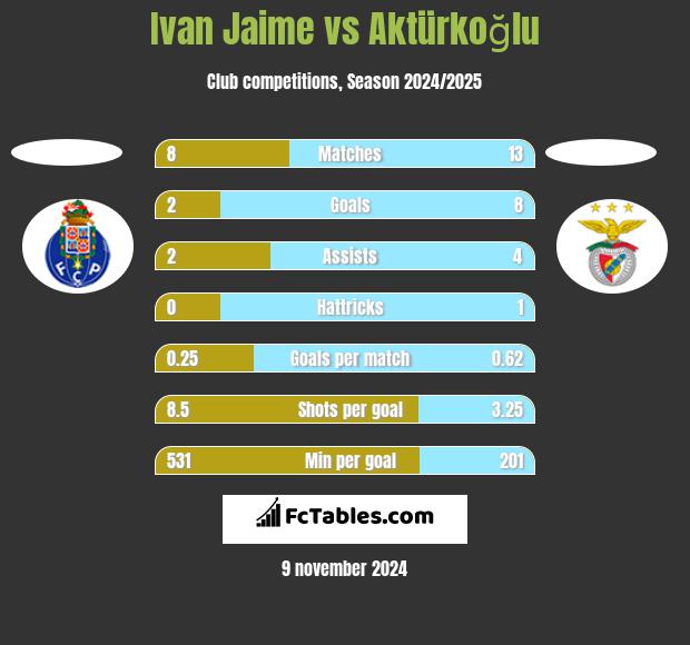 Ivan Jaime vs Aktürkoğlu h2h player stats