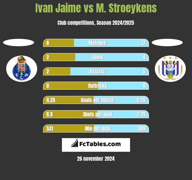 Ivan Jaime vs M. Stroeykens h2h player stats