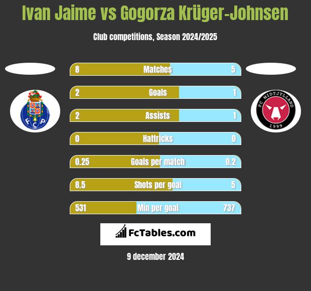 Ivan Jaime vs Gogorza Krüger-Johnsen h2h player stats