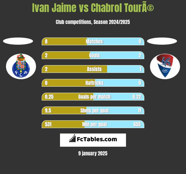 Ivan Jaime vs Chabrol TourÃ© h2h player stats