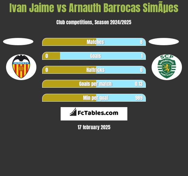 Ivan Jaime vs Arnauth Barrocas SimÃµes h2h player stats