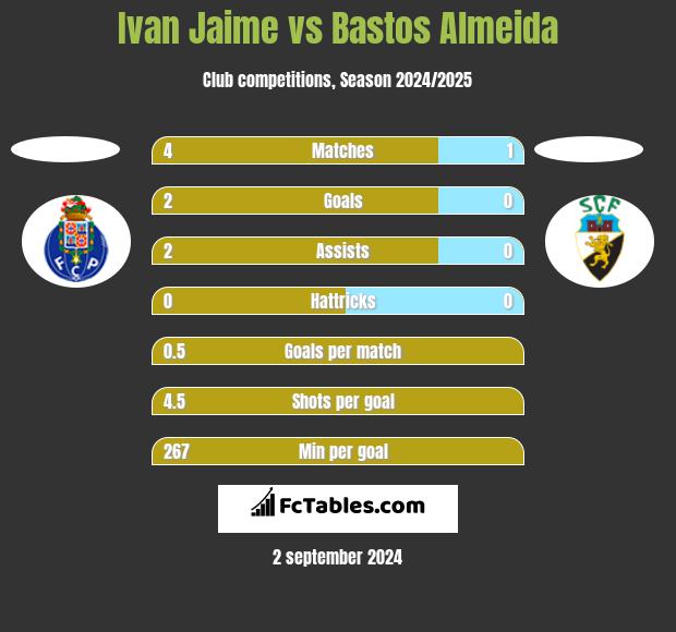 Ivan Jaime vs Bastos Almeida h2h player stats