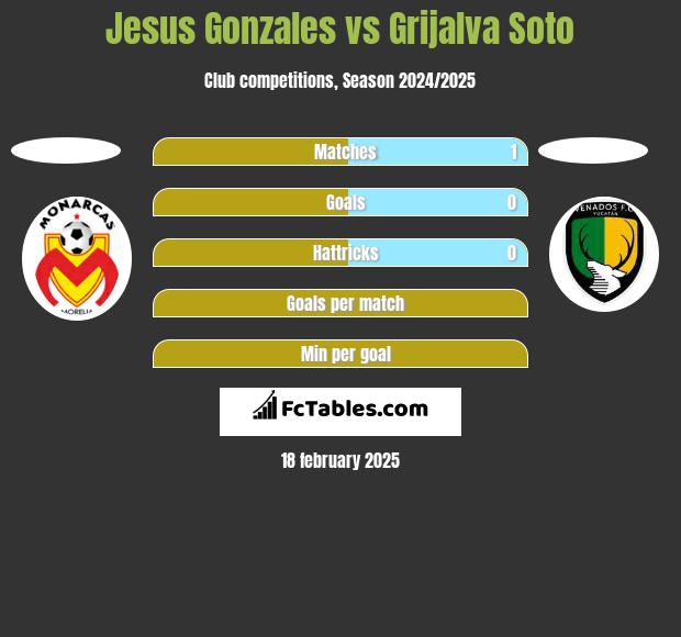 Jesus Gonzales vs Grijalva Soto h2h player stats