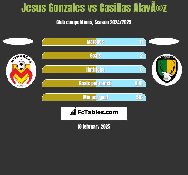 Jesus Gonzales vs Casillas AlavÃ©z h2h player stats