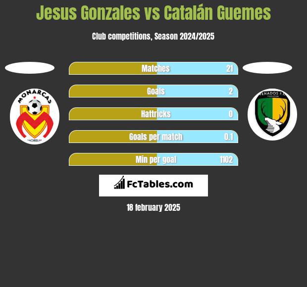 Jesus Gonzales vs Catalán Guemes h2h player stats