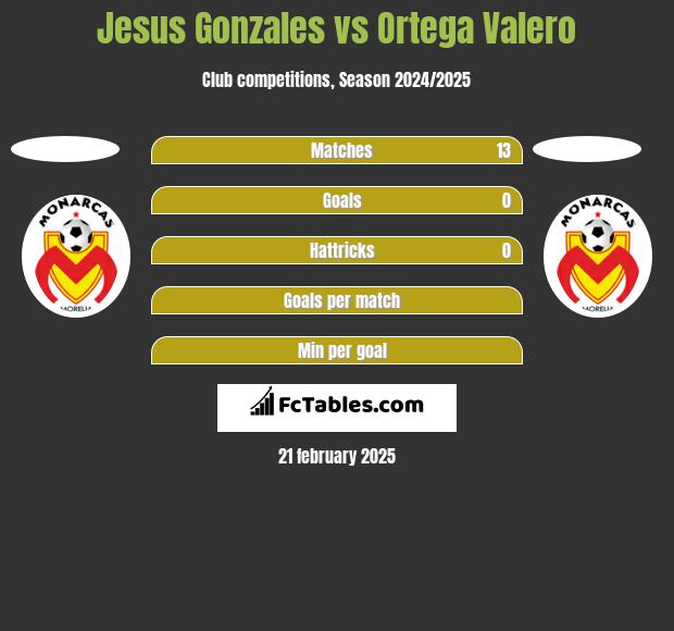 Jesus Gonzales vs Ortega Valero h2h player stats