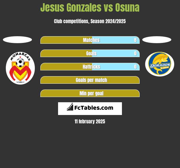 Jesus Gonzales vs Osuna h2h player stats