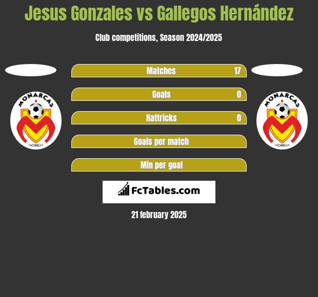 Jesus Gonzales vs Gallegos Hernández h2h player stats