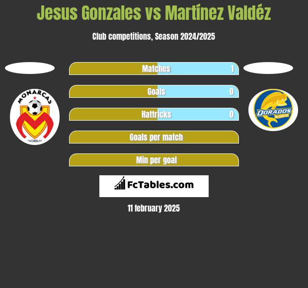 Jesus Gonzales vs Martínez Valdéz h2h player stats