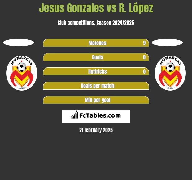 Jesus Gonzales vs R. López h2h player stats