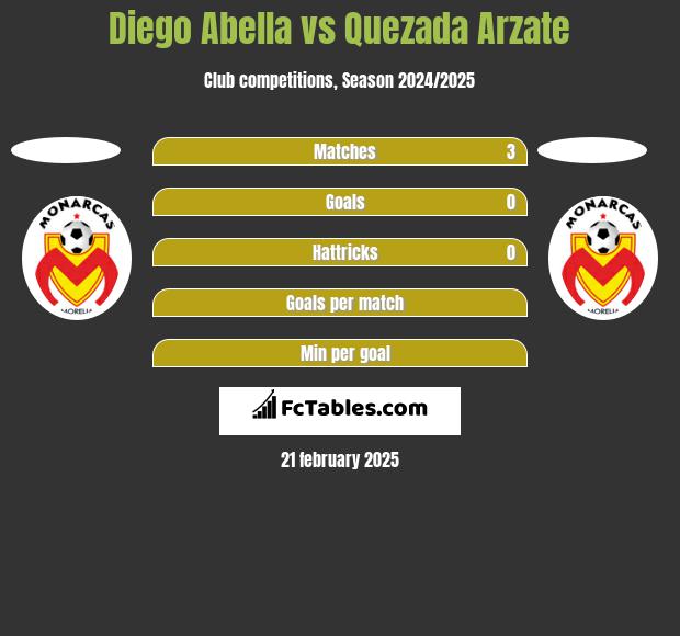 Diego Abella vs Quezada Arzate h2h player stats