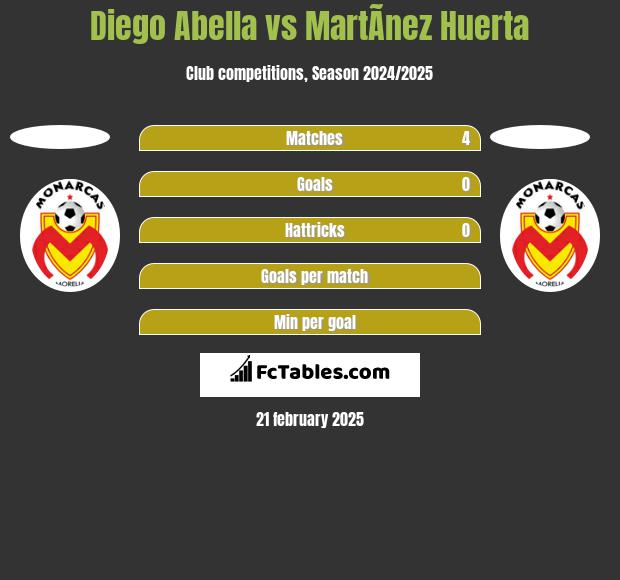 Diego Abella vs MartÃ­nez Huerta h2h player stats