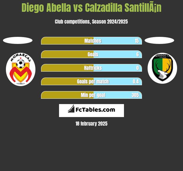 Diego Abella vs Calzadilla SantillÃ¡n h2h player stats