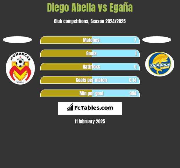 Diego Abella vs Egaña h2h player stats