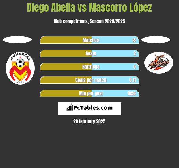 Diego Abella vs Mascorro López h2h player stats