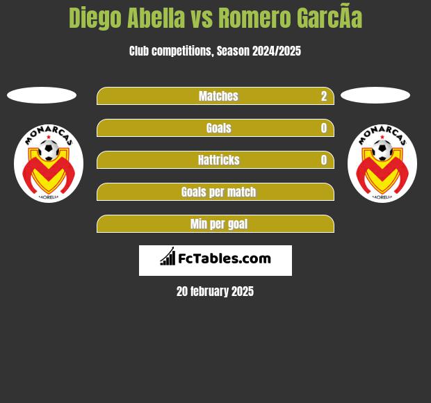 Diego Abella vs Romero GarcÃ­a h2h player stats