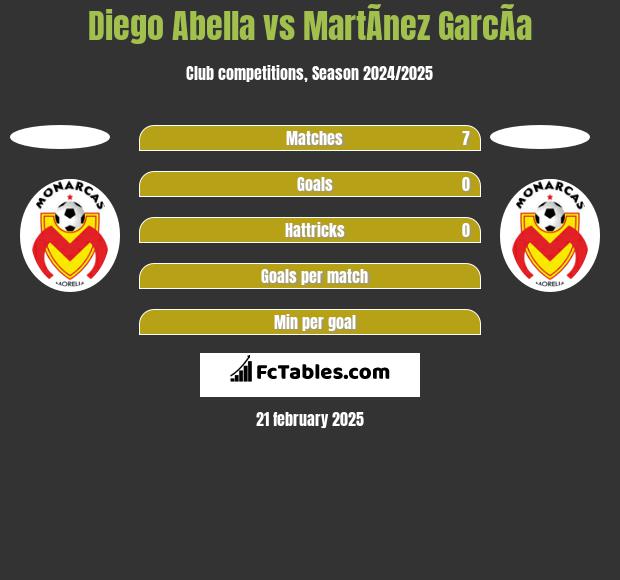 Diego Abella vs MartÃ­nez GarcÃ­a h2h player stats