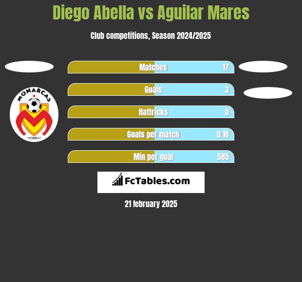 Diego Abella vs Aguilar Mares h2h player stats