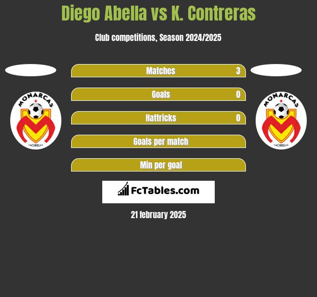 Diego Abella vs K. Contreras h2h player stats