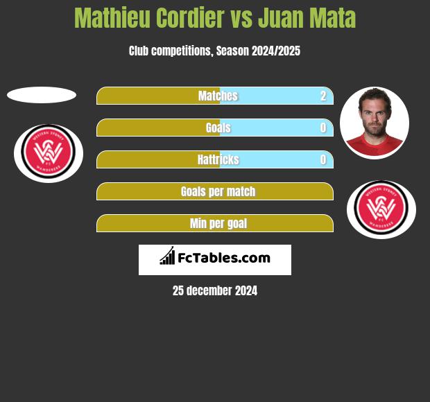 Mathieu Cordier vs Juan Mata h2h player stats