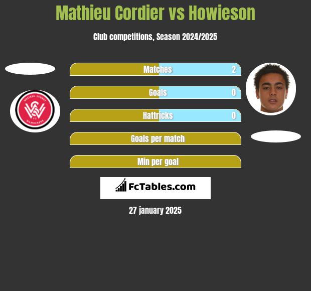 Mathieu Cordier vs Howieson h2h player stats