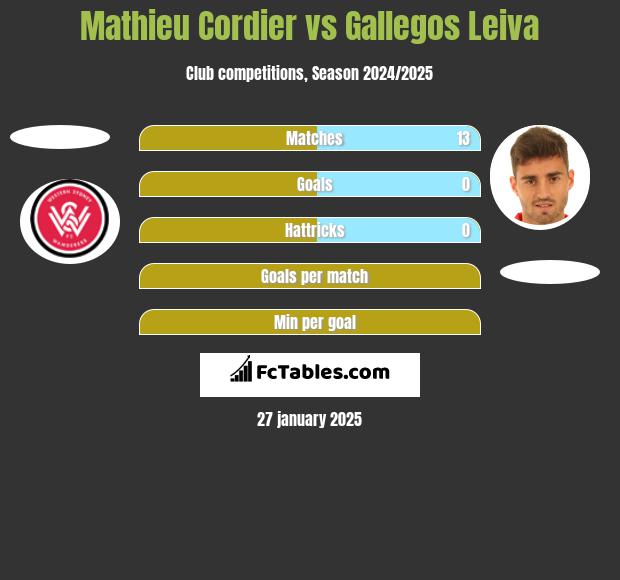 Mathieu Cordier vs Gallegos Leiva h2h player stats