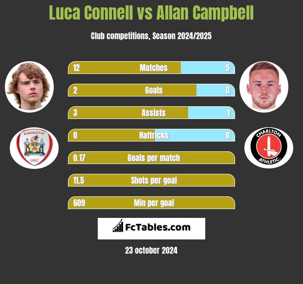 Luca Connell vs Allan Campbell h2h player stats