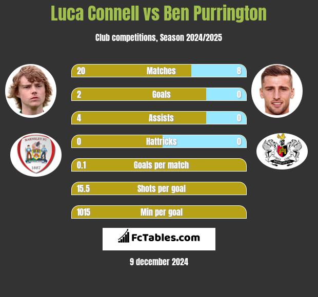 Luca Connell vs Ben Purrington h2h player stats