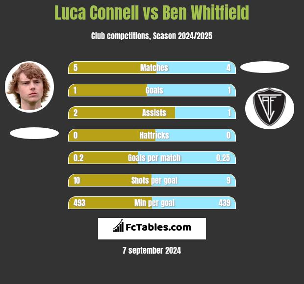 Luca Connell vs Ben Whitfield h2h player stats