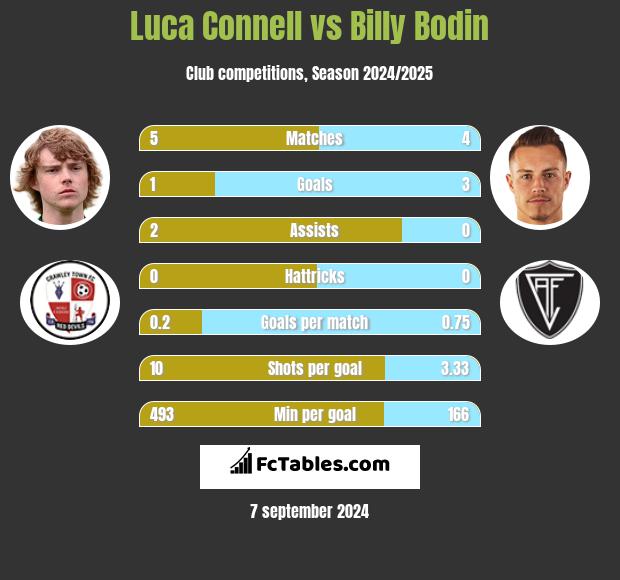 Luca Connell vs Billy Bodin h2h player stats