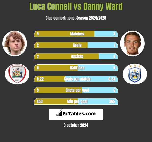 Luca Connell vs Danny Ward h2h player stats