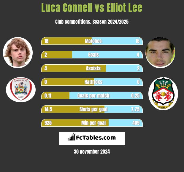 Luca Connell vs Elliot Lee h2h player stats