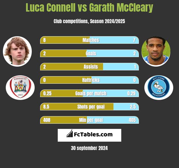 Luca Connell vs Garath McCleary h2h player stats