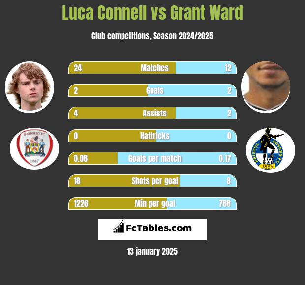 Luca Connell vs Grant Ward h2h player stats