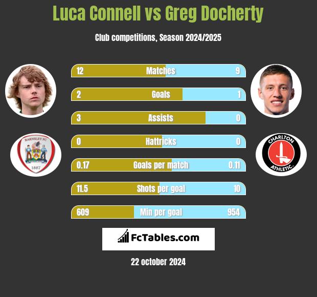 Luca Connell vs Greg Docherty h2h player stats