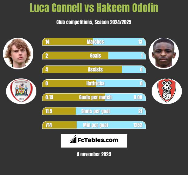 Luca Connell vs Hakeem Odofin h2h player stats