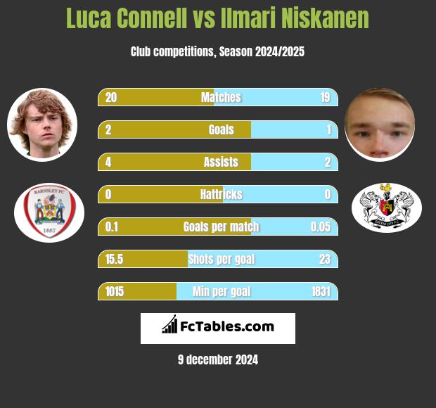 Luca Connell vs Ilmari Niskanen h2h player stats