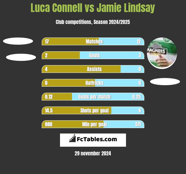 Luca Connell vs Jamie Lindsay h2h player stats