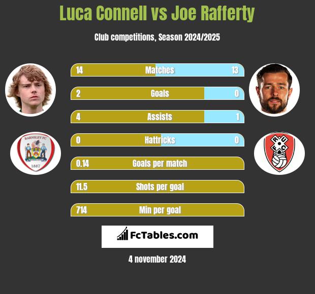 Luca Connell vs Joe Rafferty h2h player stats